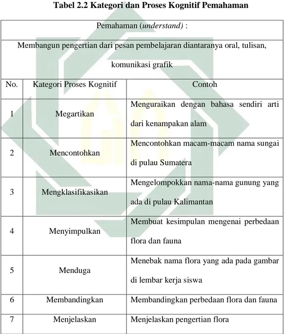 Tabel 2.2 Kategori dan Proses Kognitif Pemahaman 