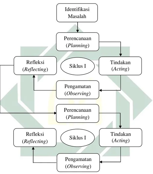 Gambar Bagan 3.1 Prosedur PTK Model Kurt Lewin Identifikasi Masalah Siklus I Perencanaan (Planning) Refleksi (Reflecting) Pengamatan (Observing) Tindakan (Acting) Perencanaan (Planning) Siklus I Tindakan (Acting) Refleksi (Reflecting) Pengamatan (Observing