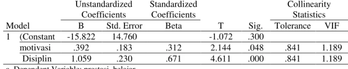 Tabel 4. Coefficients  Model  Unstandardized Coefficients  Standardized Coefficients  T  Sig