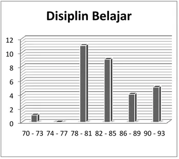 Tabel 4.2 Distribusi Kategori Skor Disiplin Belajar  Skor  Jumlah  Siswa  Presentase  Jumlah Siswa  (%)  Kategori  40 – 56  0  0  Sangat  Jelek  57 – 72  0  0  Jelek  72 – 88  1  3,3  Cukup  88 – 104  16  53,3  Baik  105 –  120   13  43, 3  Sangat Baik  Ju