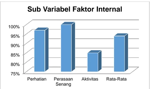 Grafik 1. Diagram Hasil Analisis Sub Variabel Faktor Internal Minat Siswa dalam Mengikuti Kegiatan  Ekstrakurikuler Bolabasket 