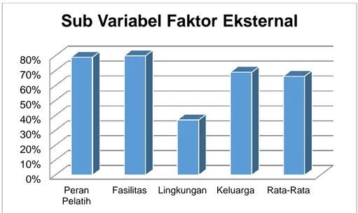 Grafik 2. Diagram Hasil Analisis Sub Variabel Faktor Eksternal Minat Siswa dalam Mengikuti Kegiatan  Ekstrakurikuler Bolabasket 