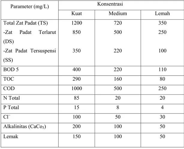 Tabel 1. Karakteristik kimiawi dari air buangan domestik (Ricki, 2005). 