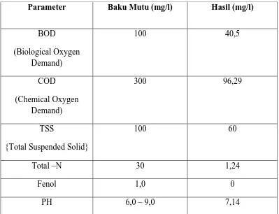 Tabel 1. Hasil Analisis Limbah Cair PT Kimia Farma (Persero) Tbk Tanjung Morawa  