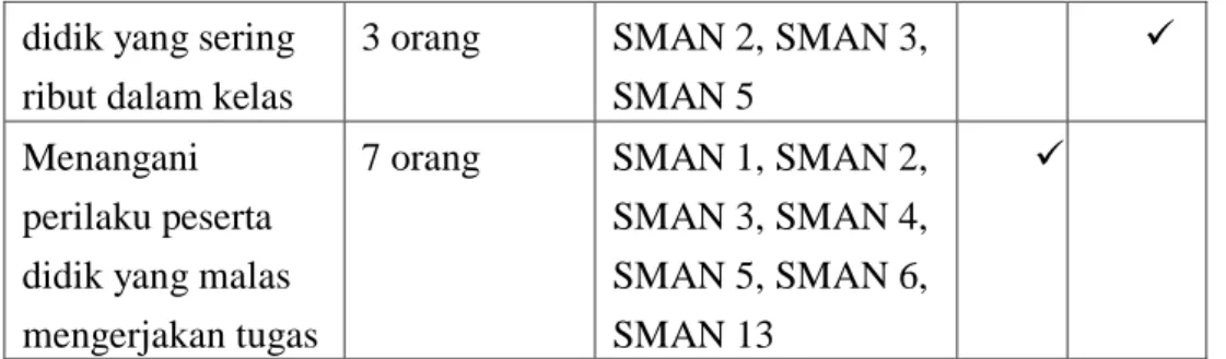 Tabel 1.7  Hasil keterampilan guru PAI mengelola kelas di SMAN Kabupaten Takalar  No.  Item pengelolaan 