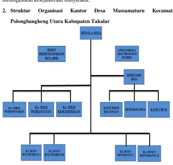 Gambar 1. Struktur Organisasi Kantor Desa Massamaturu 