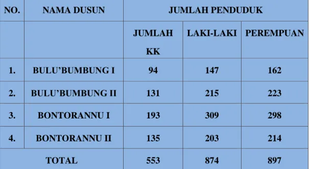 Gambar 2. Daftar Rekapitulasi Jumlah Penduduk Desa Massamaturu 