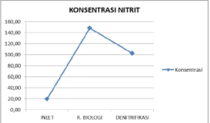 Gambar 2.9.  Konsentrasi Nitrit 