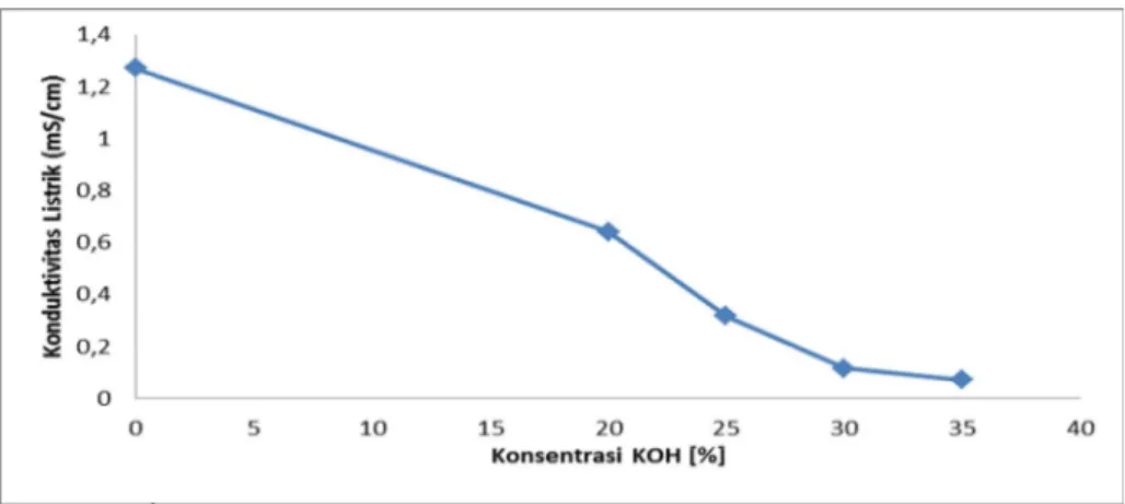 Gambar  4  adalah  kurva  antara  nilai  konduktivitas  listrik  terhadap  variasi  konsentrasi  KOH