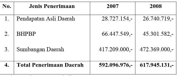 Tabel 4.2 Penerimaan Pemerintah Daerah Kabupaten Bangkalan 