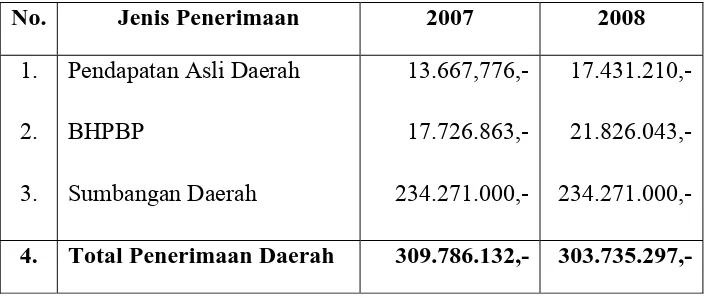 Tabel 4.4 Penerimaan Pemerintah Daerah Kota Mojokerto 