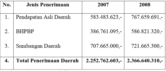 Tabel 4.1 Penerimaan Pemerintah Daerah Kota Surabaya 