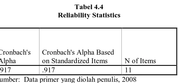 Tabel 4.4 Reliability Statistics 