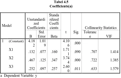 Tabel 4.5 Coefficients(a) 