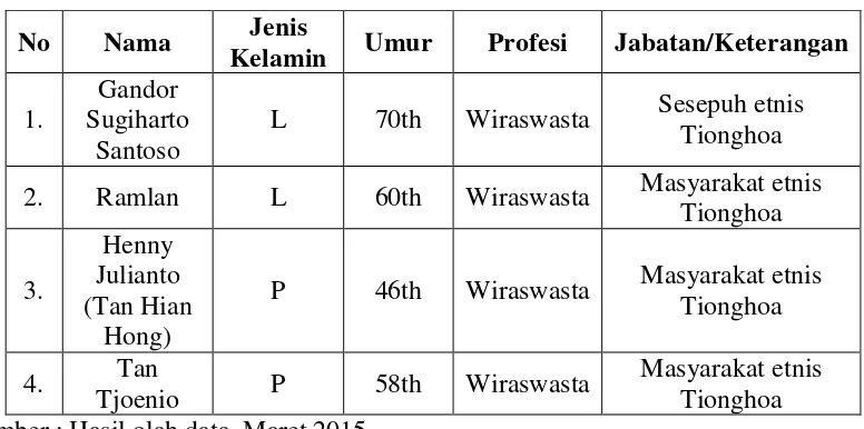 Tabel 1. Daftar Informan Utama Penelitian 