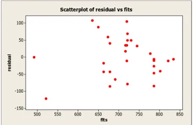 Gambar 4.6 Scatterplot Residual dan Fits 