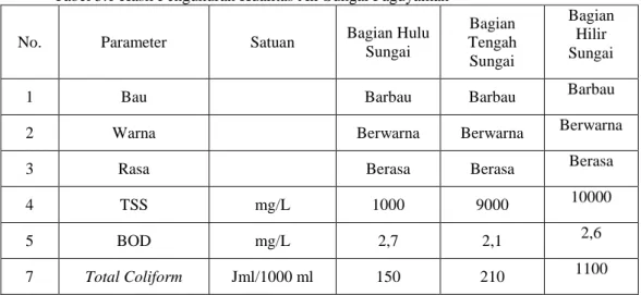 Tabel 3.1 Hasil Pengukuran Kualitas Air Sungai Paguyaman 