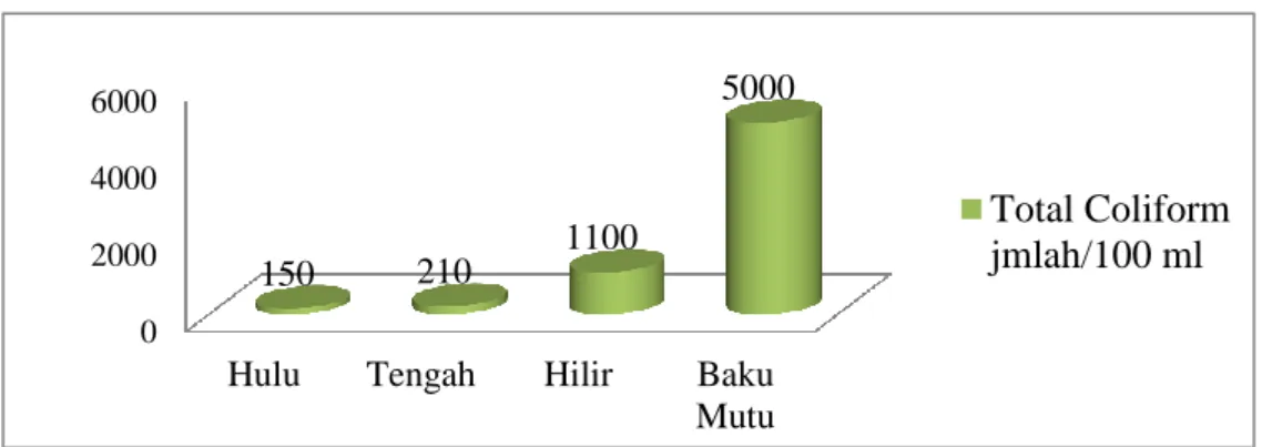 Grafik  4.3  Hasil  pengukuran  kadar  Total  Coliform  di  tiga  titik    Kecamatan  Paguyaman  Tahun 2014 