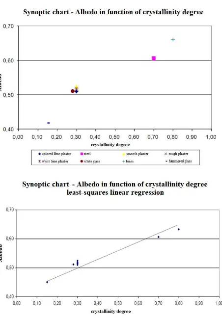 Figure 7 – Albedo in function of the degree of crystallinity of the materials 