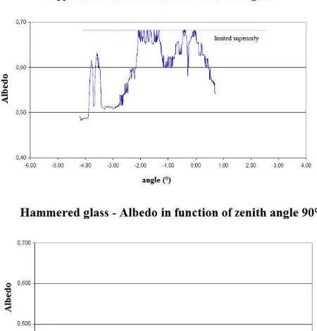Figure 8 - Minimum values of albedo in correspondence of non- crystalline glassy materials 