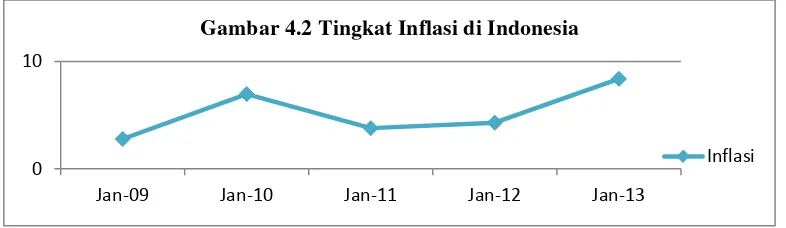 Gambar 4.2 Tingkat Inflasi di Indonesia  