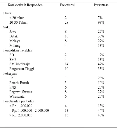 Tabel  5.1 Distribusi Frekwensi dan Persentase Karakteristik Responden tentang Faktor-faktor Penghambat ibu dalam pemberian ASI eksklusif di Kelurahan Tanjung Selamat Kecamatan Medan Tuntungan pada Mei – Juni 2009 (n=30)