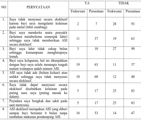 Tabel 5.2 Tabel distribusi frekwensi  dan persentase jawaban responden tentang 