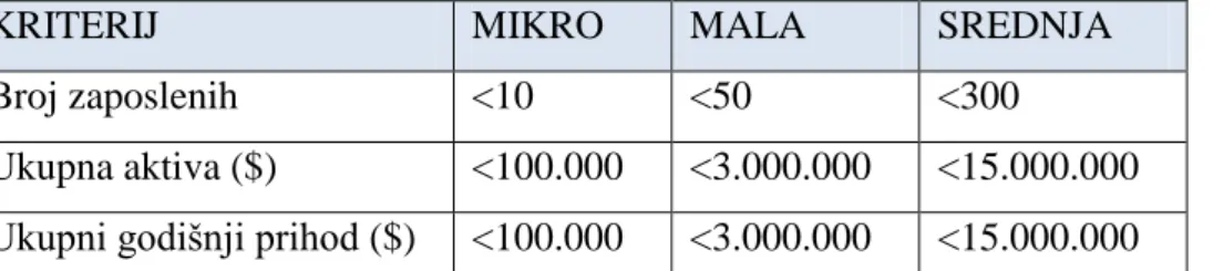 Tablica  5  prikazuje  kriterije  klasifikacije  poduzeća  prema  Međunarodnoj  financijskoj  korporaciji  (IFC),  odjela  za  mala  i  srednja  poduzeća