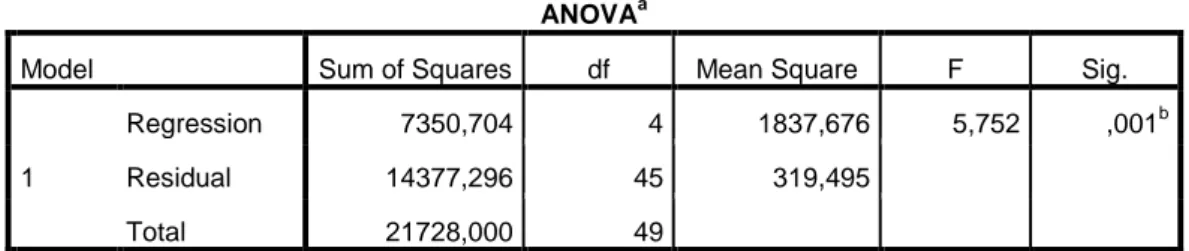 Tablica 14: ANOVA ocijenjenog regresijkog modela s profitnom maržom kao zavisnom  varijablom i danima vezivanja kupaca kao nezavisnom varijablom 