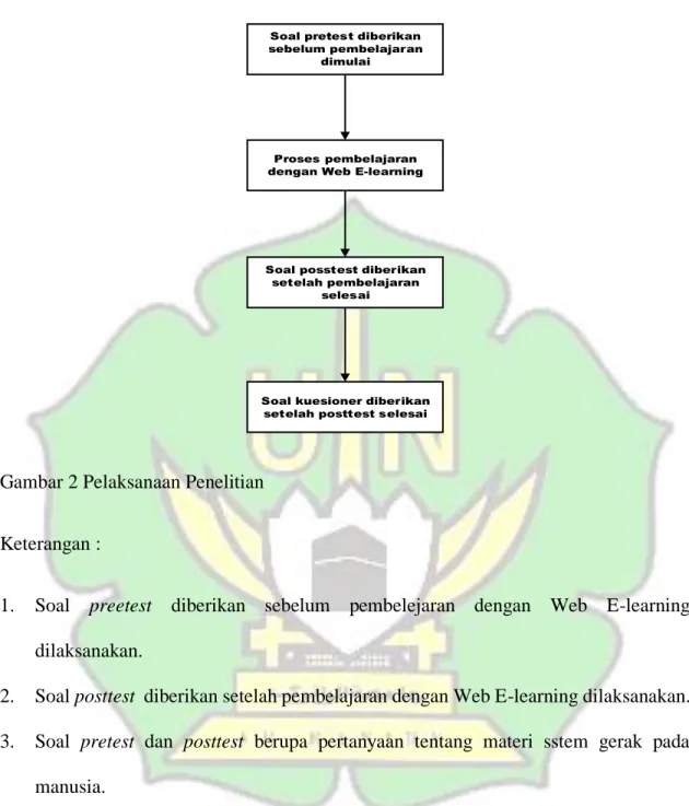 Gambar 2 Pelaksanaan Penelitian 