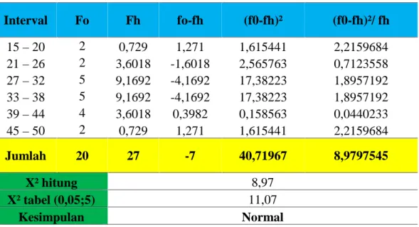 Tabel 4.4: Distribusi Frekuensi