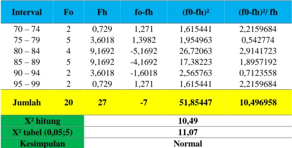 Tabel 4.6: Distribusi Frekuensi