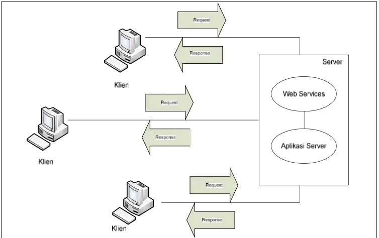 Gambar 1.1 Skema Sistem Berbasis Jaringan dengan Menggunakan Web Services