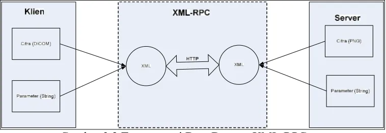 Gambar 3.2 Transportasi Data Dengan XML-RPC