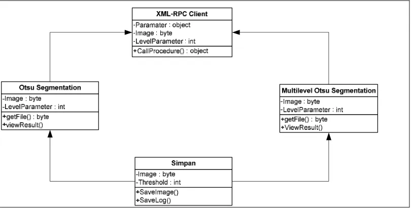 Gambar 3.4 Diagram Kelas Server