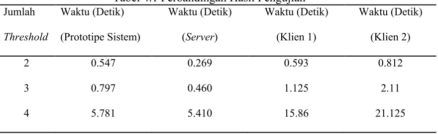 Tabel 4.1 Perbandingan Hasil Pengujian