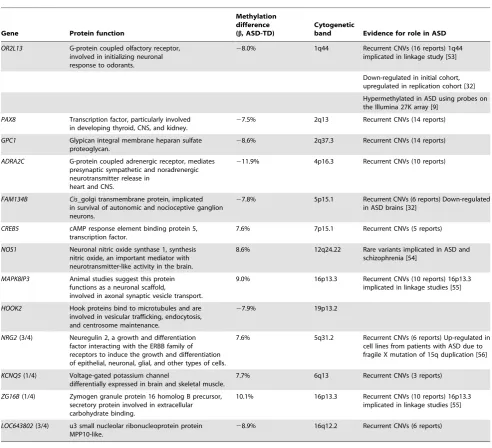 Table 1. Genes associated with the DMRs identified by bump-hunting.