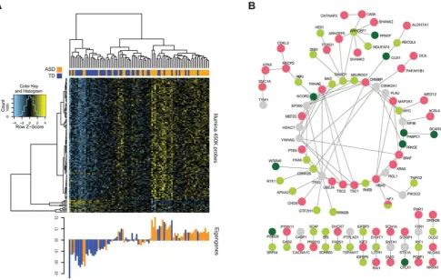 Figure 4. Methylation of CGs in WGCNA modules associated with ASD status. (A) The heat map reflects unsupervised clustering ofmethylation values of CGs in the ‘‘light green’’ module significantly associated with ASD alone