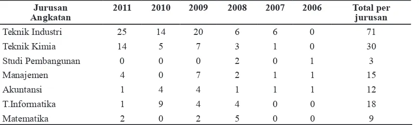 Tabel 1 Jumlah Mahasiswa yang Terkena Hepatitis A berdasarkan Jurusan dan Angkatan pada             Kurun Waktu Oktober–November 2011
