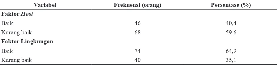 Tabel 4 Distribusi Frekuensi berdasarkan Faktor Host dan Faktor Lingkungan (n=114)