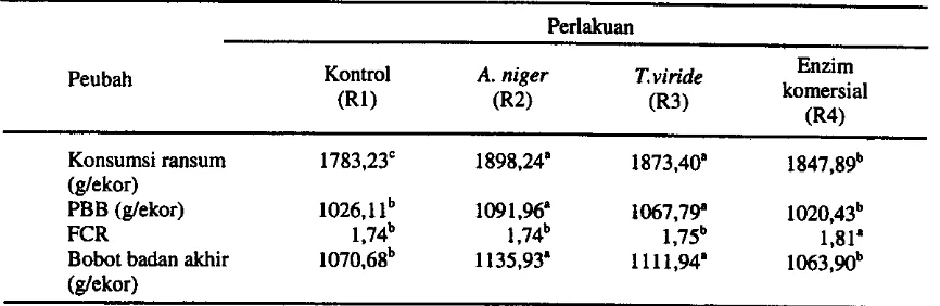 Tabel 3. Konsumsi ransum, pertambahan bobot badan, dan konversi ransum ayam selama penelitian