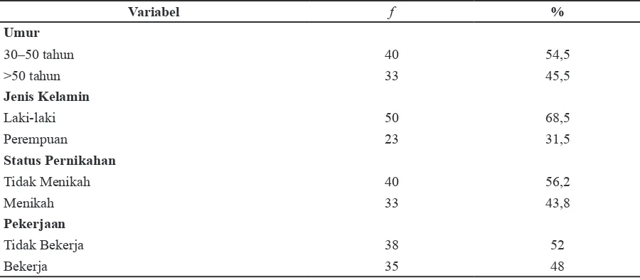 Tabel 1 Distribusi Frekuensi berdasarkan Karakteristik Responden (Umur, Jenis Kelamin,              Status Pernikahan, dan Pekerjaan 