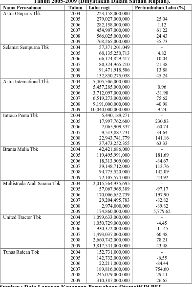 Tabel 1.1 : Laba (rugi) Perusahaan Otomotif Pada Laporan Keuangan                       Tahun 2005-2009 (Dinyatakan Dalam Satuan Rupiah)