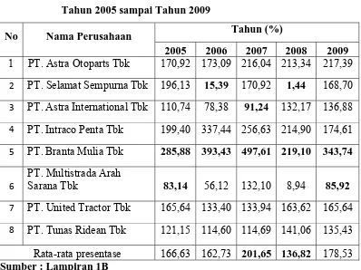 Tabel 4.1 : Data Current Ratio (X1) pada Perusahaan Otomotif Di BEI 