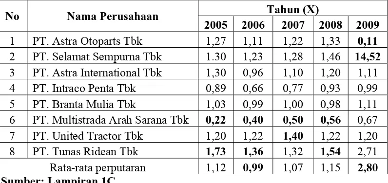 Tabel 4.2 menunjukkan bahwa PT. Tunas Ridean Tbk memiliki Total 