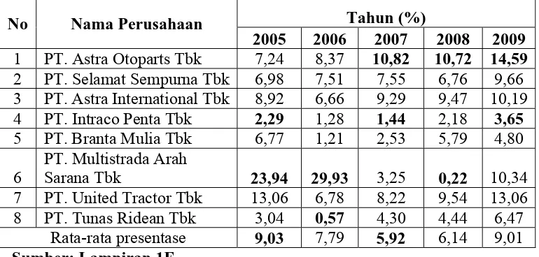 Tabel 4.4 menunjukkan bahwa PT . Multistrada Arah Sarana Tbk 