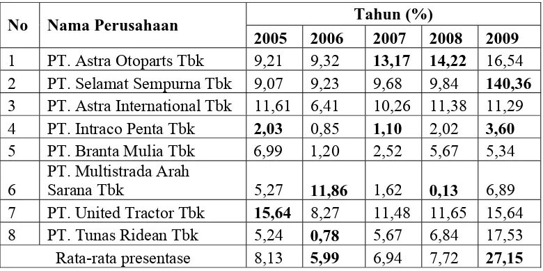 Tabel 4.5 : Data Return On Assets (X5) pada Perusahaan Otomotif Di BEI 