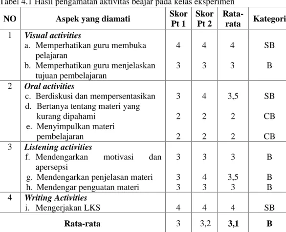 Tabel 4.1 Hasil pengamatan aktivitas beajar pada kelas eksperimen