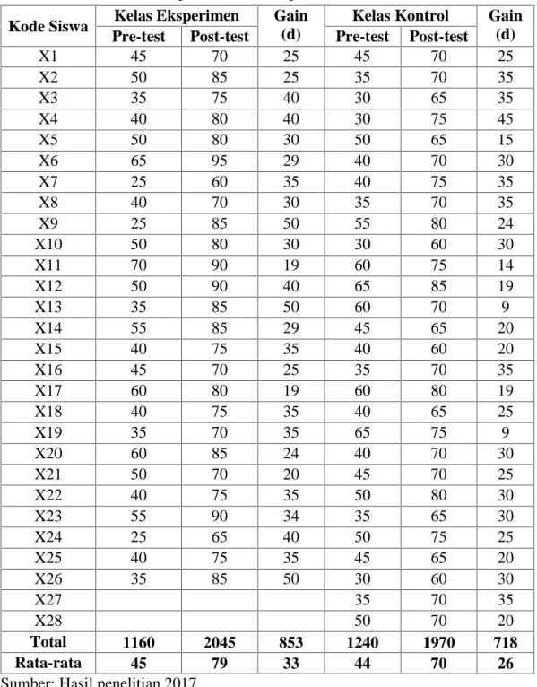 Tabel  di atas,  menunjukkan  bahwa  nilai pre-test terendah  pada kelas eksperimen    yaitu  25 dan tertinggi  70  dengan  siswa  yang  tuntas  hanya  1  orang