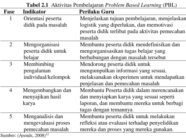 Tabel 2.1  Aktivitas Pembelajaran Problem Based Learning (PBL) 
